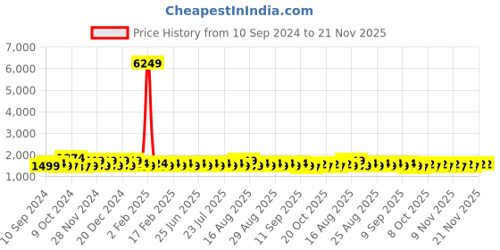 myntra.com Khushal K Women Floral Printed Regular Kurta with Palazzos & With Dupatta khushal k Price History Graph from 10 Sep 2024 to 21 Nov 2025