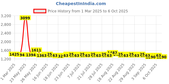 myntra.com Khushal K Women Floral Printed Regular Kurta with Palazzos & With Dupatta khushal k Price History Graph from 1 Mar 2025 to 6 Oct 2025