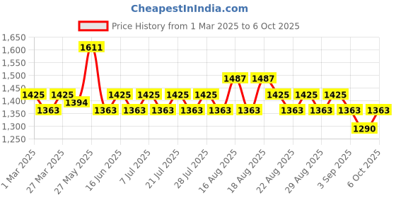 myntra.com Khushal K Women Floral Printed Regular Kurta with Palazzos & With Dupatta khushal k Price History Graph from 1 Mar 2025 to 4 Oct 2025