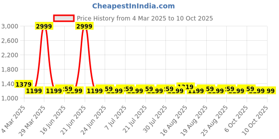 myntra.com Khushal K Women Floral Printed Regular Kurta with Palazzos & With Dupatta khushal k Price History Graph from 4 Mar 2025 to 10 Oct 2025