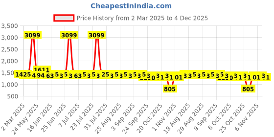 myntra.com Khushal K Women Floral Printed Regular Kurta with Palazzos & With Dupatta khushal k Price History Graph from 2 Mar 2025 to 4 Dec 2025