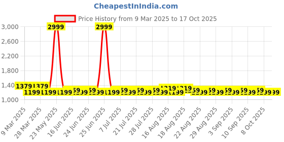 myntra.com Khushal K Women Floral Printed Regular Kurta with Palazzos & With Dupatta khushal k Price History Graph from 9 Mar 2025 to 16 Oct 2025