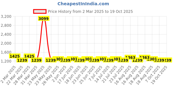 myntra.com Khushal K Women Floral Printed Regular Kurta with Palazzos & With Dupatta khushal k Price History Graph from 2 Mar 2025 to 17 Oct 2025