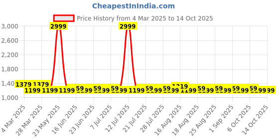 myntra.com Khushal K Women Floral Printed Regular Kurta with Palazzos & With Dupatta khushal k Price History Graph from 4 Mar 2025 to 14 Oct 2025