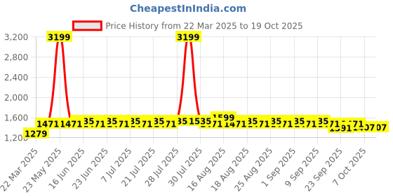 myntra.com Khushal K Women Floral Printed Regular Kurta with Palazzos & With Dupatta khushal k Price History Graph from 22 Mar 2025 to 17 Oct 2025