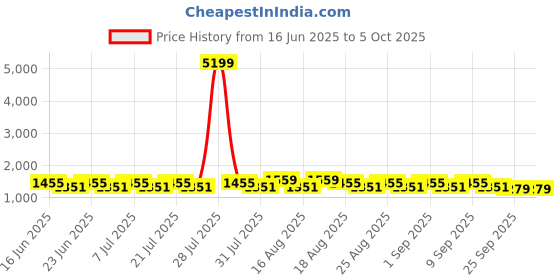 myntra.com Khushal K Women Floral Printed Regular Kurta with Palazzos & With Dupatta khushal k Price History Graph from 16 Jun 2025 to 4 Oct 2025
