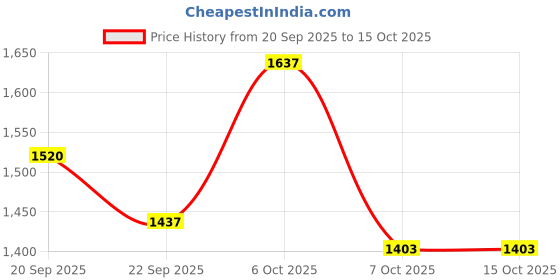 myntra.com Khushal K Women Floral Printed Regular Kurta With Trousers & Dupatta khushal k Price History Graph from 20 Sep 2025 to 14 Oct 2025