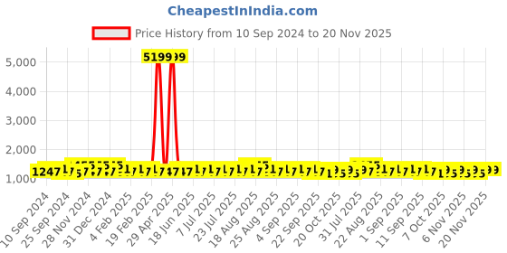 myntra.com Khushal K Women Floral Printed Regular Pure Cotton Kurta with Palazzos & With Dupatta khushal k Price History Graph from 10 Sep 2024 to 20 Nov 2025