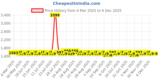 myntra.com Khushal K Women Floral Printed Regular Pure Cotton Kurta with Palazzos & With Dupatta khushal k Price History Graph from 4 Mar 2025 to 4 Dec 2025