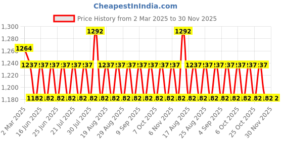 myntra.com Khushal K Women Floral Printed Regular Pure Cotton Kurta with Palazzos & With Dupatta khushal k Price History Graph from 2 Mar 2025 to 30 Nov 2025