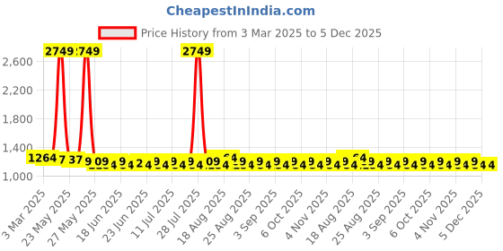 myntra.com Khushal K Women Floral Printed Regular Pure Cotton Kurta with Palazzos & With Dupatta khushal k Price History Graph from 3 Mar 2025 to 4 Dec 2025