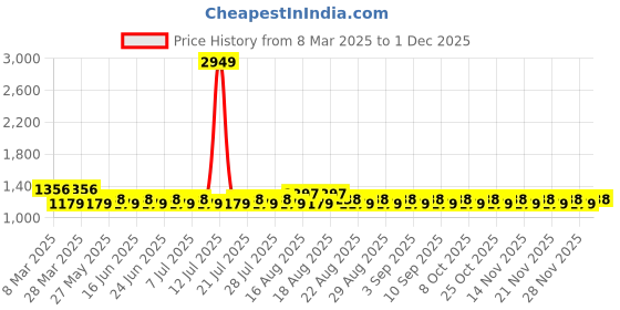 myntra.com Khushal K Women Floral Printed Regular Pure Cotton Kurta with Palazzos & With Dupatta khushal k Price History Graph from 8 Mar 2025 to 30 Nov 2025