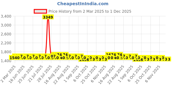 myntra.com Khushal K Women Floral Printed Regular Pure Cotton Kurta with Palazzos & With Dupatta khushal k Price History Graph from 2 Mar 2025 to 1 Dec 2025
