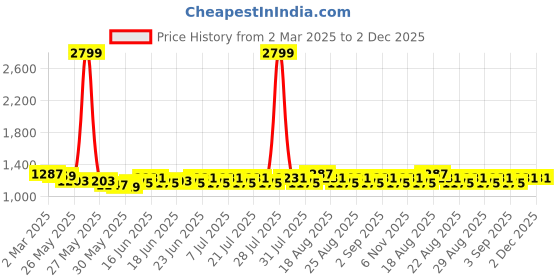 myntra.com Khushal K Women Floral Printed Regular Pure Cotton Kurta with Palazzos & With Dupatta khushal k Price History Graph from 2 Mar 2025 to 2 Dec 2025