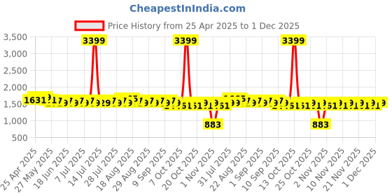 myntra.com Khushal K Women Floral Printed Regular Pure Cotton Kurta with Palazzos & With Dupatta khushal k Price History Graph from 25 Apr 2025 to 1 Dec 2025