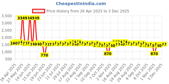 myntra.com Khushal K Women Floral Printed Regular Pure Cotton Kurta with Palazzos & With Dupatta khushal k Price History Graph from 26 Apr 2025 to 3 Dec 2025