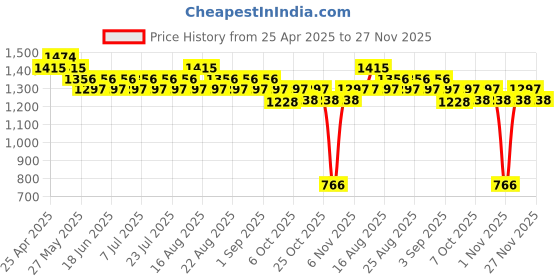 myntra.com Khushal K Women Floral Printed Regular Pure Cotton Kurta with Palazzos & With Dupatta khushal k Price History Graph from 25 Apr 2025 to 27 Nov 2025