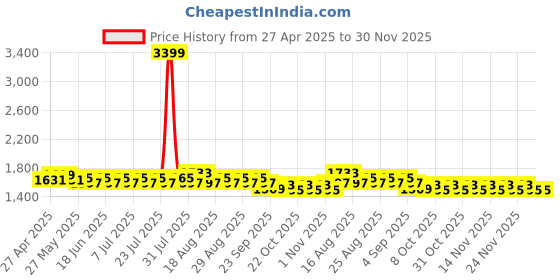 myntra.com Khushal K Women Floral Printed Regular Pure Cotton Kurta with Palazzos & With Dupatta khushal k Price History Graph from 27 Apr 2025 to 29 Nov 2025