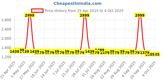 myntra.com Khushal K Women Floral Printed Regular Pure Cotton Kurta with Palazzos & With Dupatta khushal k Price History Graph from 25 Apr 2025 to 4 Oct 2025