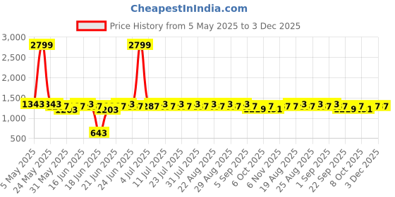 myntra.com Khushal K Women Floral Printed Regular Pure Cotton Kurta with Palazzos & With Dupatta khushal k Price History Graph from 5 May 2025 to 3 Dec 2025