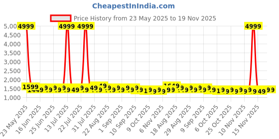 myntra.com Khushal K Women Floral Printed Regular Pure Cotton Kurta with Palazzos & With Dupatta khushal k Price History Graph from 23 May 2025 to 19 Nov 2025