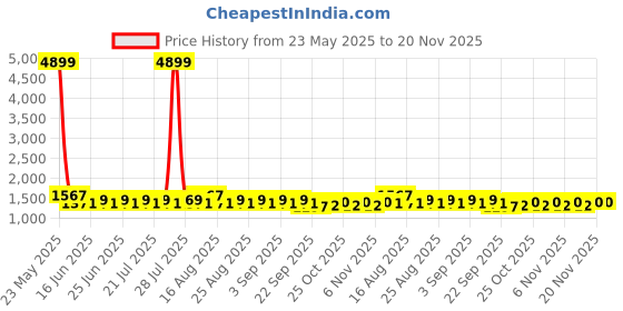 myntra.com Khushal K Women Floral Printed Regular Pure Cotton Kurta with Palazzos & With Dupatta khushal k Price History Graph from 23 May 2025 to 20 Nov 2025