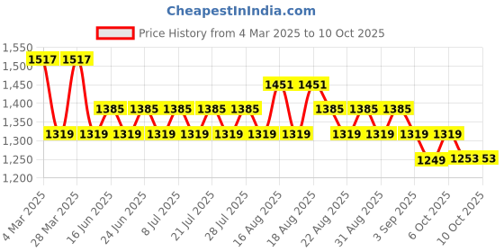 myntra.com Khushal K Women Floral Printed Regular Sequinned Kurta with Palazzos & With Dupatta khushal k Price History Graph from 4 Mar 2025 to 10 Oct 2025