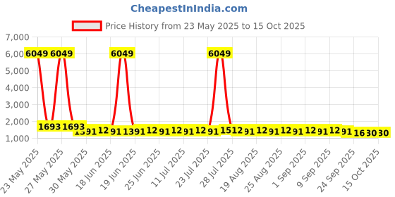 myntra.com Khushal K Women Floral Printed Regular Sequinned Kurta with Palazzos & With Dupatta khushal k Price History Graph from 23 May 2025 to 15 Oct 2025