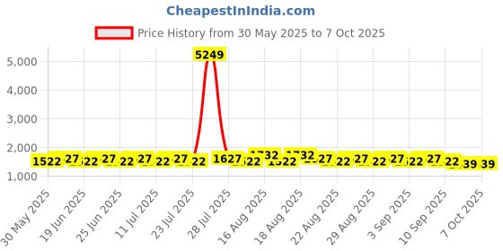 myntra.com Khushal K Women Floral Printed Regular Straight Kurta & Palazzos With Dupatta khushal k Price History Graph from 30 May 2025 to 7 Oct 2025