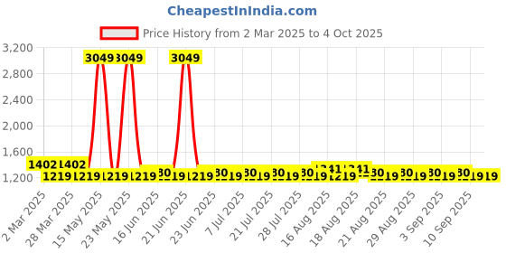 myntra.com Khushal K Women Floral Regular Kurta with Palazzos & With Dupatta khushal k Price History Graph from 2 Mar 2025 to 4 Oct 2025