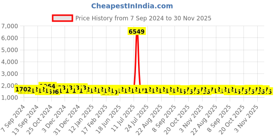 myntra.com Khushal K Women Floral Regular Thread Work Kurta with Palazzos & With Dupatta khushal k Price History Graph from 7 Sep 2024 to 30 Nov 2025