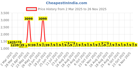 myntra.com Khushal K Women Floral Yoke Design Regular Kurta with Palazzos & With Dupatta khushal k Price History Graph from 2 Mar 2025 to 26 Nov 2025