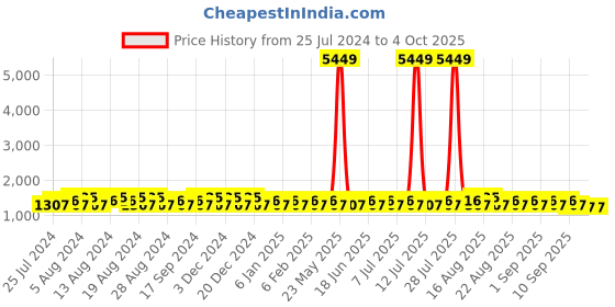 myntra.com Khushal K Women Floral Yoke Design Regular Sequinned Kurta with Palazzos & With Dupatta khushal k Price History Graph from 25 Jul 2024 to 4 Oct 2025