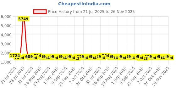 myntra.com Khushal K Women Geometric Printed Cotton A-Line Kurta with Trousers & Dupatta khushal k Price History Graph from 21 Jul 2025 to 26 Nov 2025