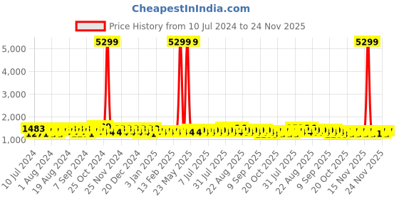 myntra.com Khushal K Women Green & Pink Printed Pure Cotton Kurta with Palazzos & Dupatta khushal k Price History Graph from 10 Jul 2024 to 24 Nov 2025