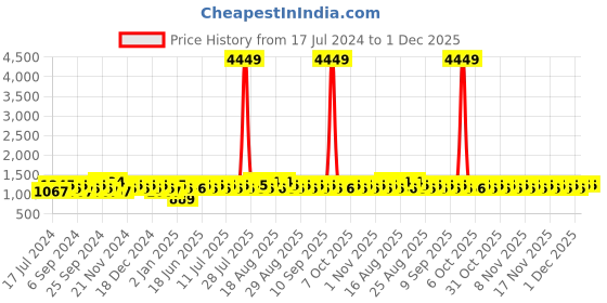 myntra.com Khushal K Women Grey Floral Printed Kurta with Trousers & With Dupatta khushal k Price History Graph from 17 Jul 2024 to 1 Dec 2025