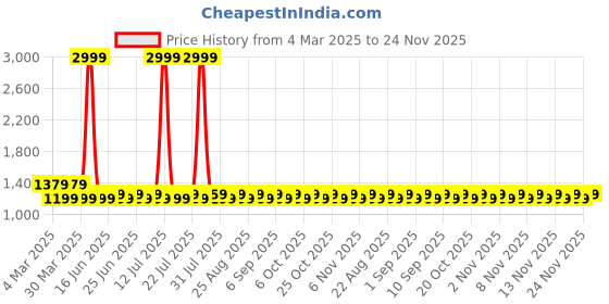 myntra.com Khushal K Women Kurta with Palazzos & With Dupatta khushal k Price History Graph from 4 Mar 2025 to 24 Nov 2025