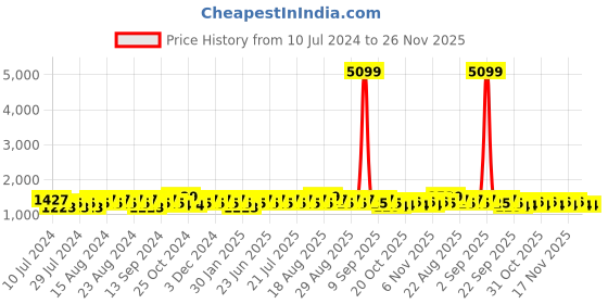 myntra.com Khushal K Women Maroon Ethnic Motifs Kurta with Churidar & With Dupatta khushal k Price History Graph from 10 Jul 2024 to 25 Nov 2025