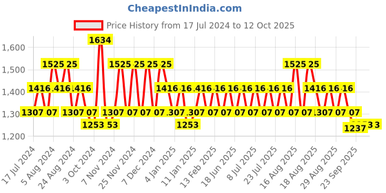 myntra.com Khushal K Women Paisley Printed Regular Kurta with Palazzos & With Dupatta khushal k Price History Graph from 17 Jul 2024 to 11 Oct 2025