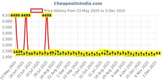 myntra.com Khushal K Women Paisley Printed Regular Kurta with Palazzos & With Dupatta khushal k Price History Graph from 23 May 2025 to 3 Dec 2025