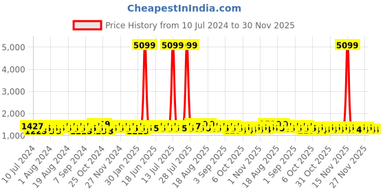 myntra.com Khushal K Women Pink Kurta with Palazzos & Dupatta khushal k Price History Graph from 10 Jul 2024 to 30 Nov 2025