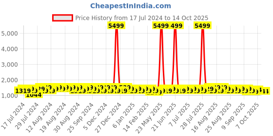 myntra.com Khushal K Women Pink Printed Empire Kurta with Trousers & With Dupatta khushal k Price History Graph from 17 Jul 2024 to 14 Oct 2025