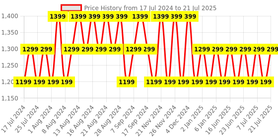 myntra.com Khushal K Women Pink Yoke Design Kurti with Trouser & Dupatta khushal k Price History Graph from 17 Jul 2024 to 12 Jul 2025