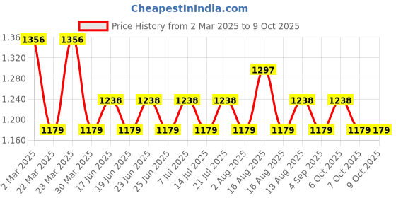 myntra.com Khushal K Women Printed Regular Kurta with Palazzos & With Dupatta khushal k Price History Graph from 2 Mar 2025 to 7 Oct 2025