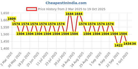 myntra.com Khushal K Women Printed Regular Pure Cotton Kurta with Palazzos & With Dupatta khushal k Price History Graph from 2 Mar 2025 to 18 Oct 2025