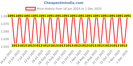 myntra.com Khushal K Women Printed Regular Pure Cotton Kurta with Trousers khushal k Price History Graph from 16 Jun 2025 to 1 Dec 2025