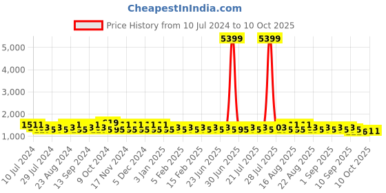 myntra.com Khushal K Women Regular Gotta Patti Kurta with Palazzos & With Dupatta khushal k Price History Graph from 10 Jul 2024 to 10 Oct 2025