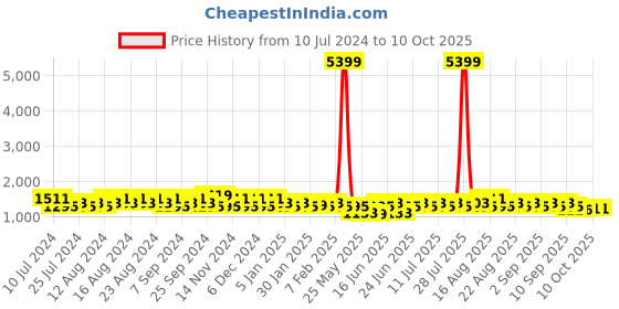 myntra.com Khushal K Women Regular Gotta Patti Kurta with Trousers & With Dupatta khushal k Price History Graph from 10 Jul 2024 to 10 Oct 2025