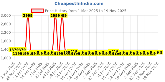 myntra.com Khushal K Women Regular Kurta with Palazzos & With Dupatta khushal k Price History Graph from 1 Mar 2025 to 18 Nov 2025