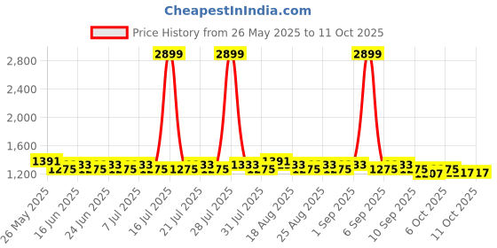myntra.com Khushal K Women Regular Kurta with Palazzos & With Dupatta khushal k Price History Graph from 26 May 2025 to 10 Oct 2025